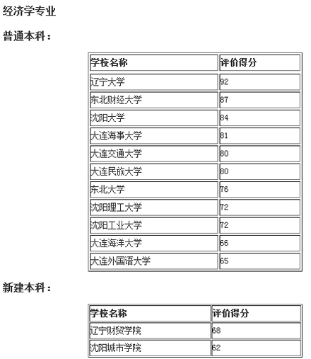 辽大力压东北财经勇夺经济学专业榜首