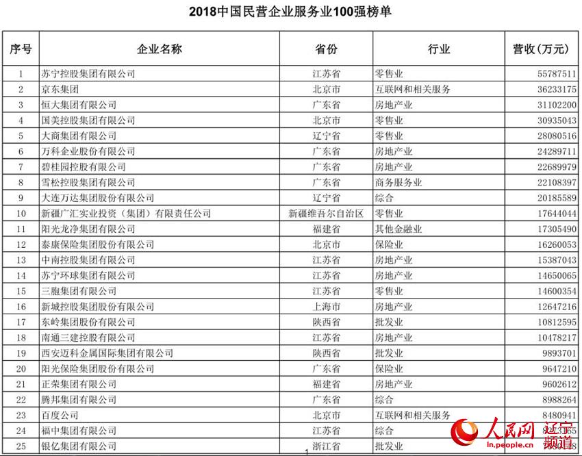 2018中国民营企业服务业100强榜单