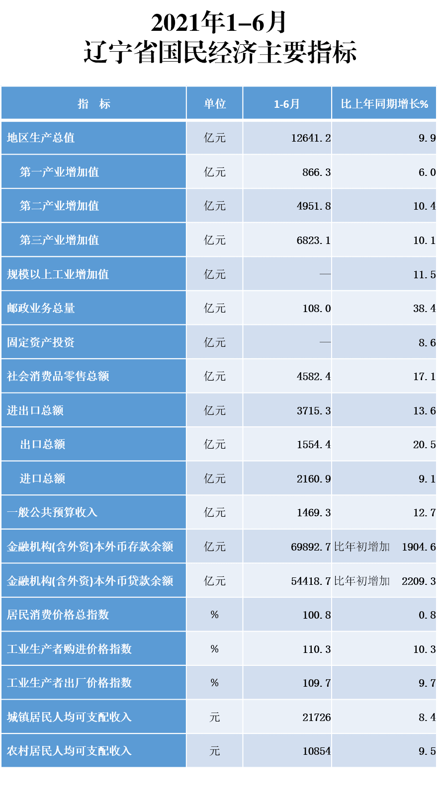 辽宁gdp增速_2021辽宁城市GDP榜单出炉:本溪经济增速为全省第一,抚顺成垫底